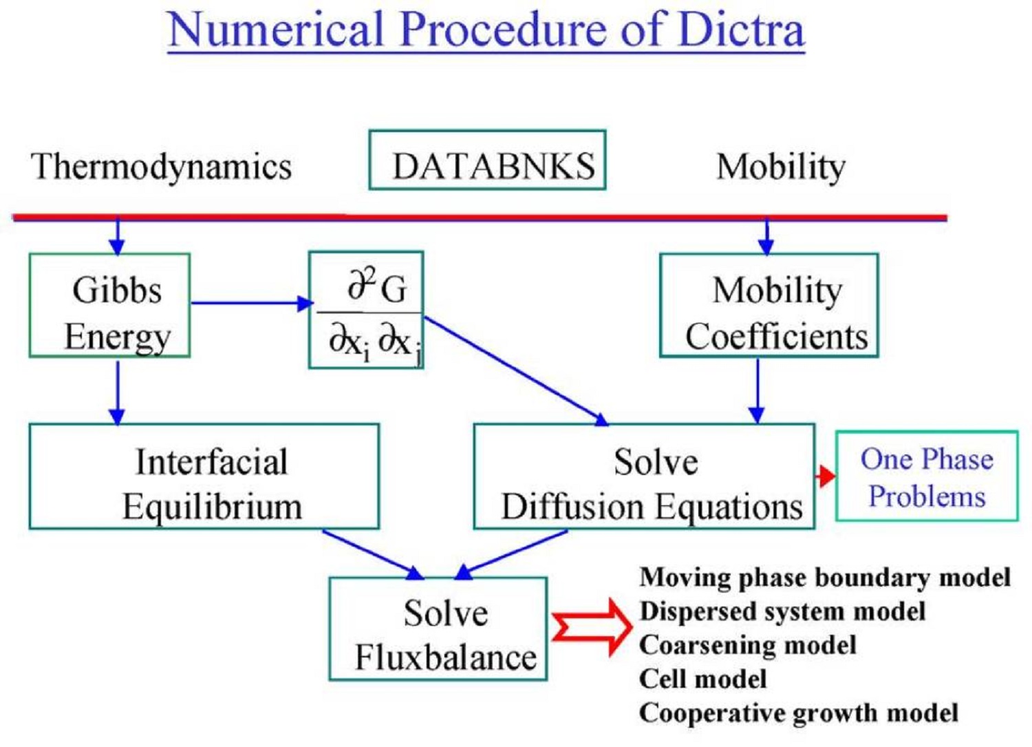 Numerical Procedure of Dictra